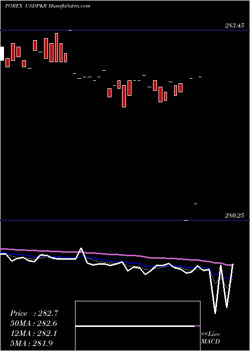 Daily chart US Dollar / Pakistan Rupee