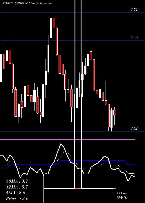  Daily chart UsDollar