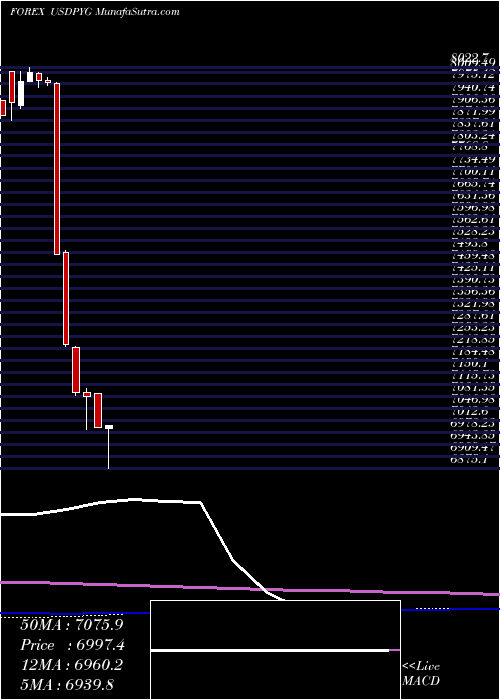  monthly chart UsDollar