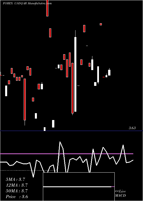  Daily chart US Dollar / Qatari Rial