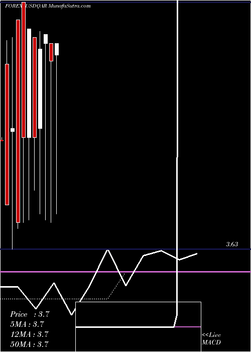  monthly chart UsDollar