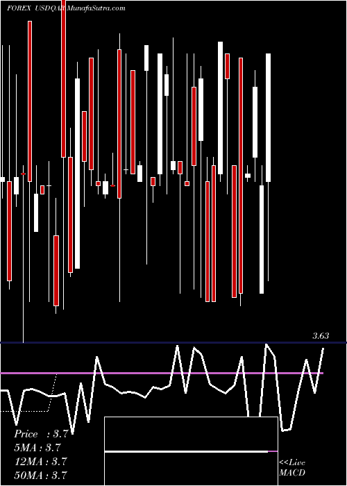 weekly chart UsDollar