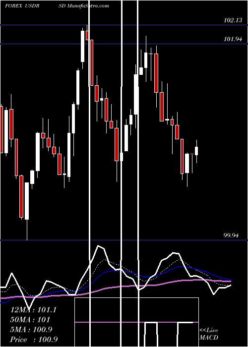  Daily chart UsDollar