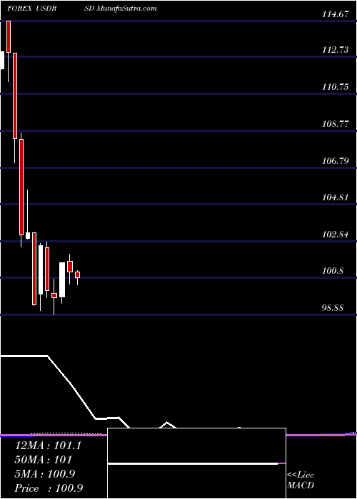  monthly chart UsDollar