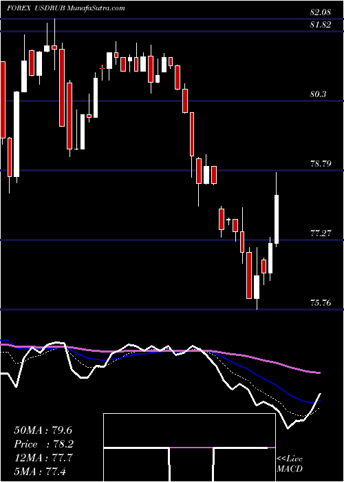  Daily chart UsDollar