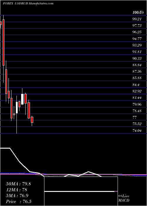  monthly chart UsDollar