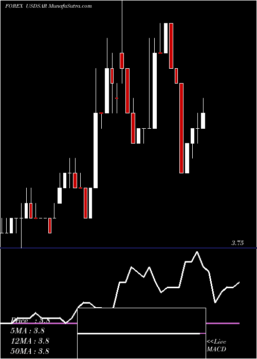  Daily chart US Dollar / Saudi Riyal