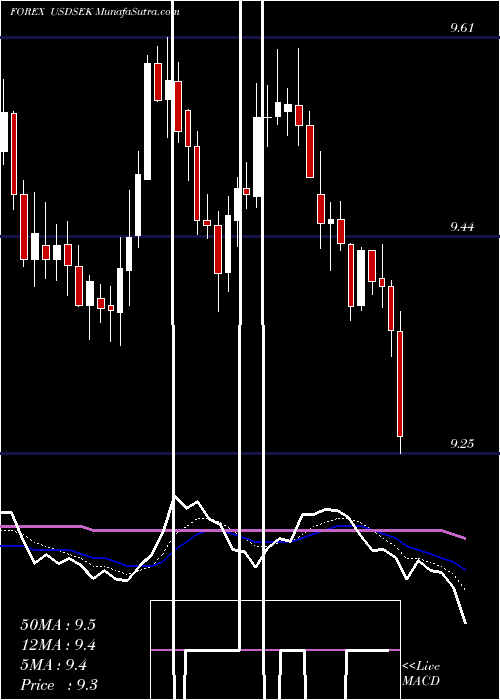  Daily chart UsDollar