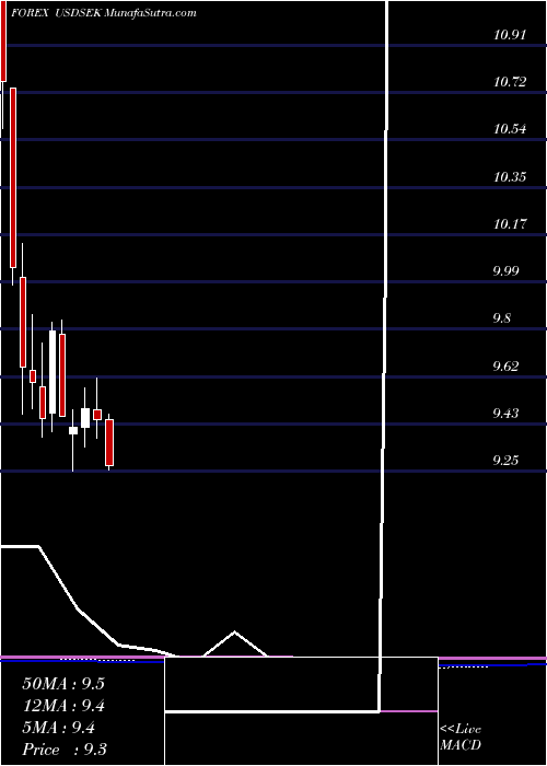  monthly chart UsDollar