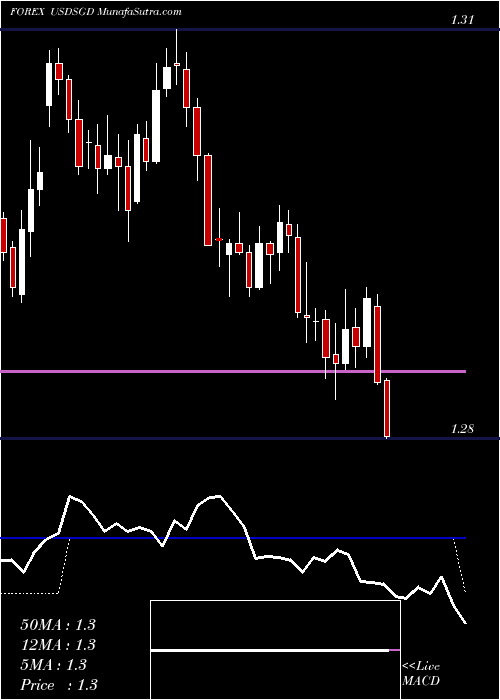  Daily chart US Dollar / Singapore Dollar