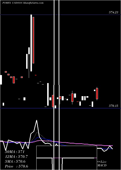  Daily chart UsDollar