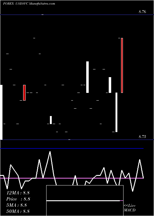  Daily chart UsDollar