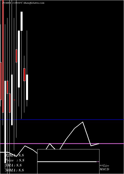  monthly chart UsDollar