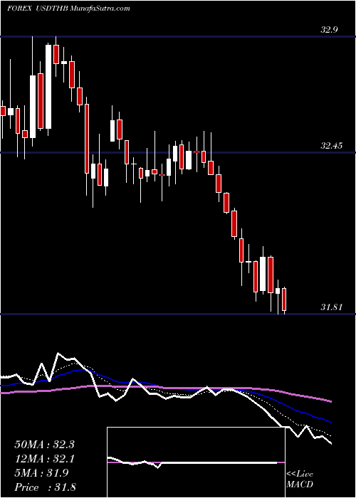  Daily chart UsDollar