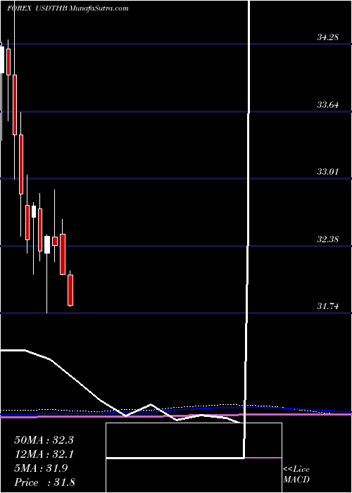 monthly chart UsDollar