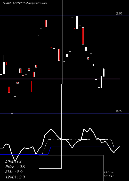  Daily chart UsDollar