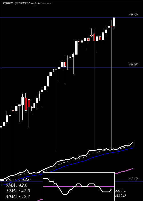  Daily chart UsDollar