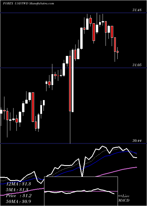  Daily chart UsDollar
