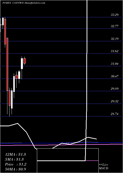  monthly chart UsDollar