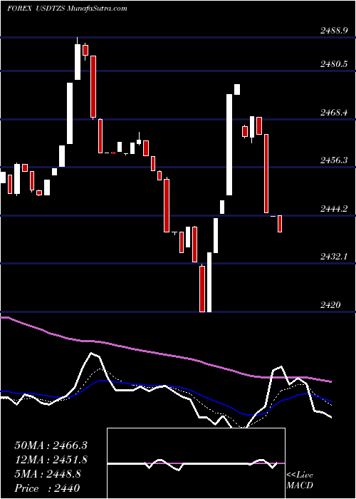  Daily chart US Dollar / Tanzanian Shilling 1962 1962 1962 0