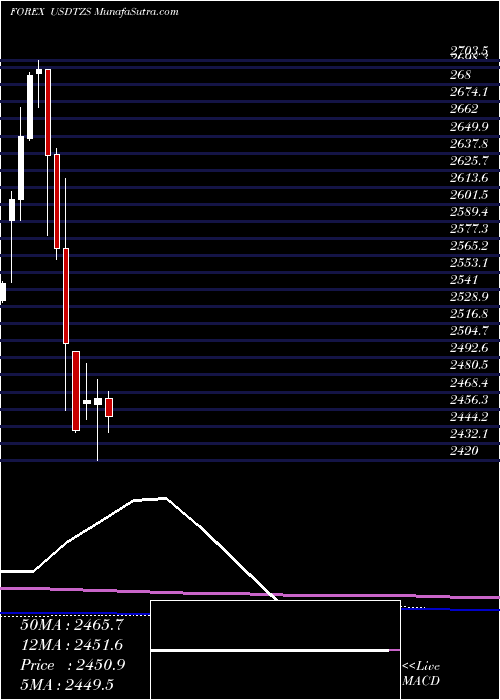  monthly chart UsDollar