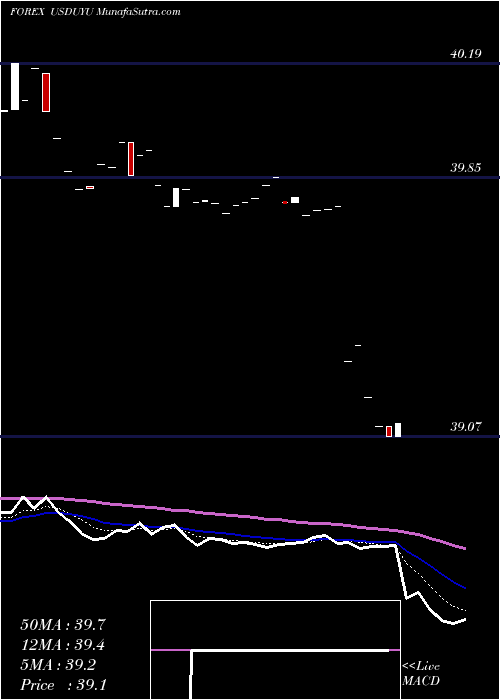  Daily chart UsDollar