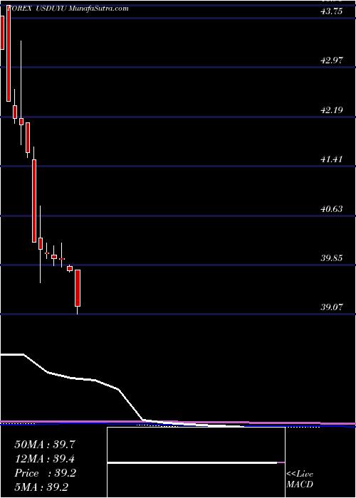  monthly chart UsDollar