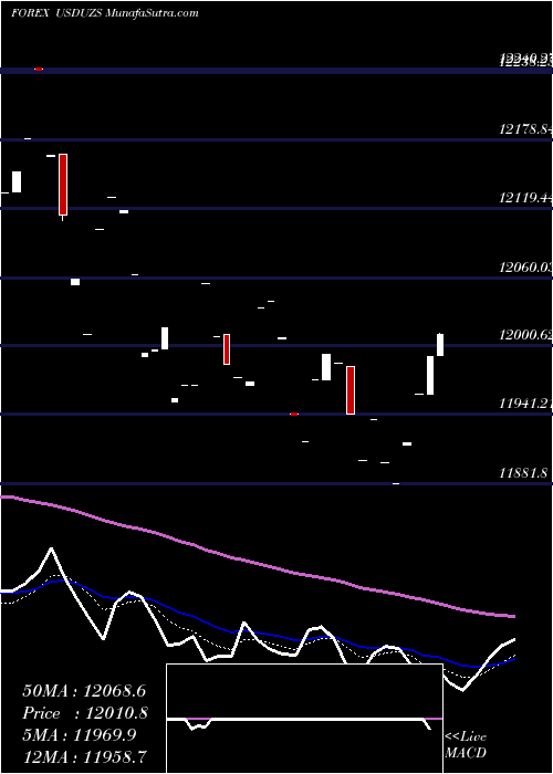  Daily chart UsDollar