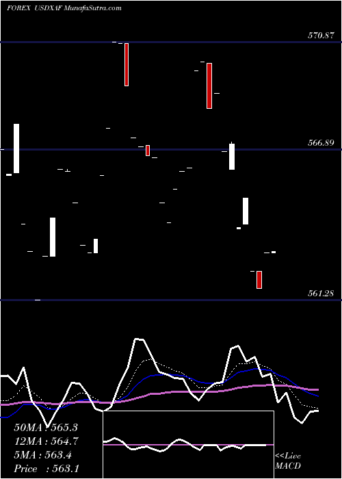  Daily chart UsDollar