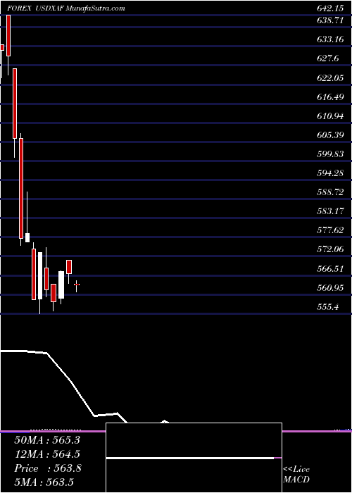  monthly chart UsDollar