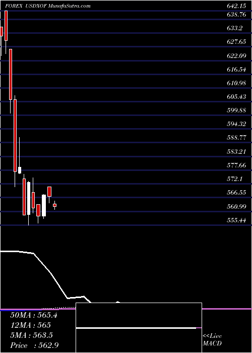  monthly chart UsDollar