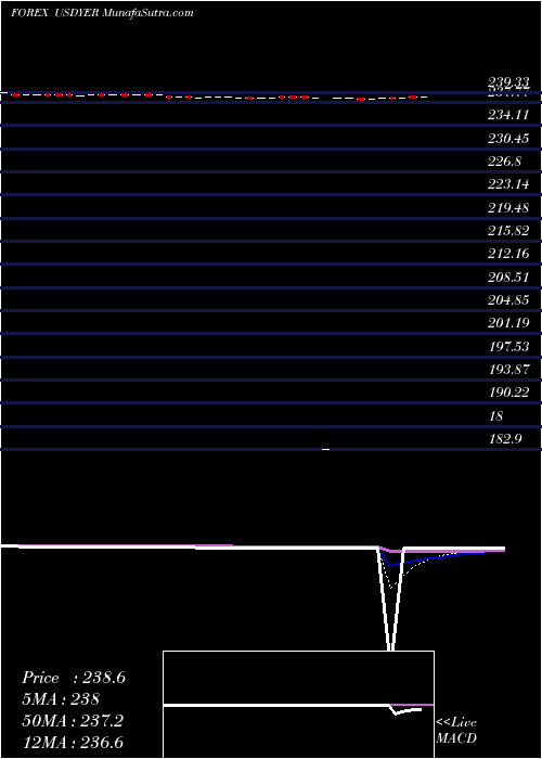  Daily chart US Dollar / Yemeni Rial