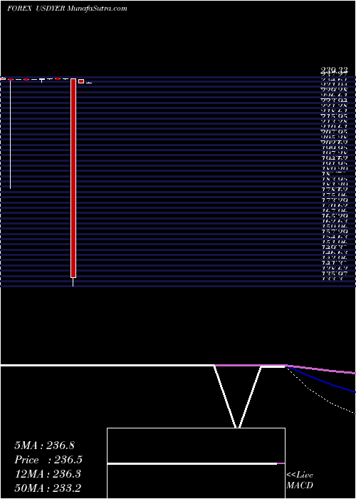  monthly chart UsDollar