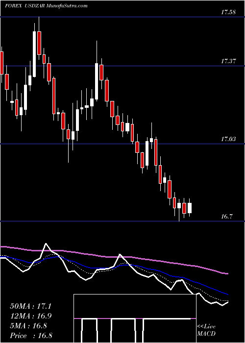  Daily chart UsDollar