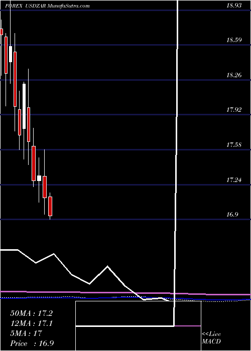  monthly chart UsDollar