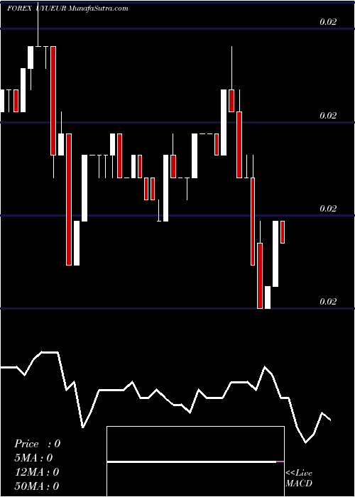  Daily chart Peso Uruguayo / Euro Dollar