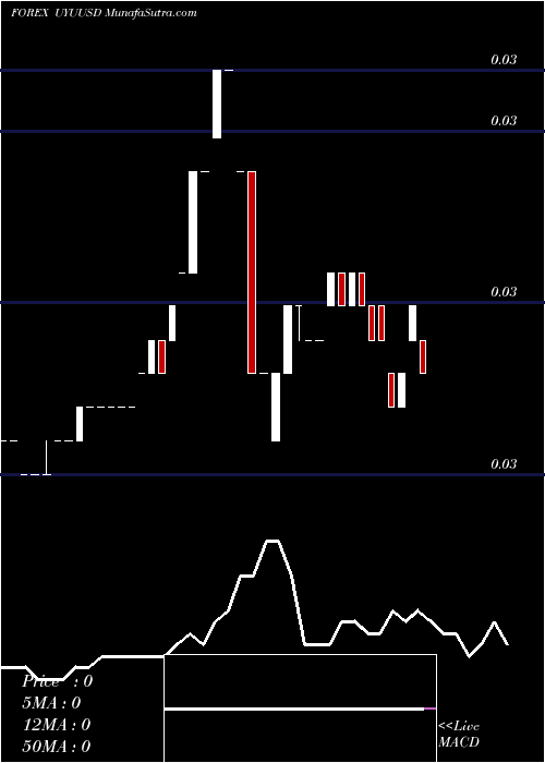  Daily chart Peso Uruguayo / US Dollar