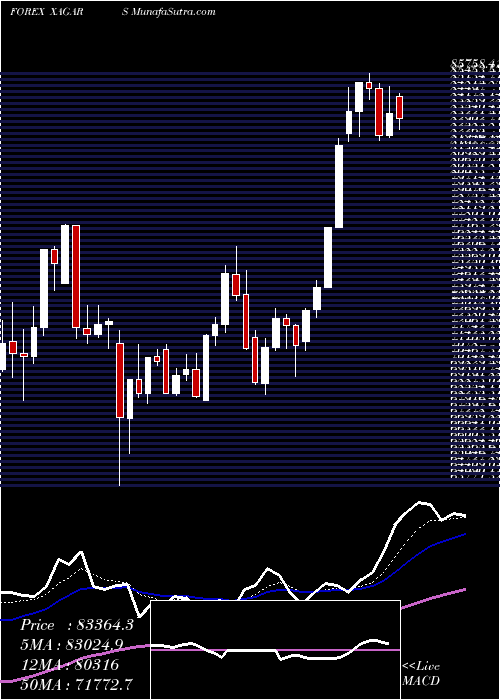 Daily chart Silver / Argentine Peso