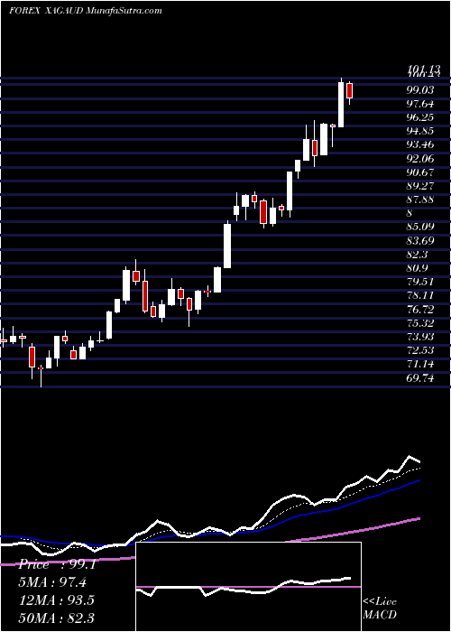 Daily chart SilverAustralian