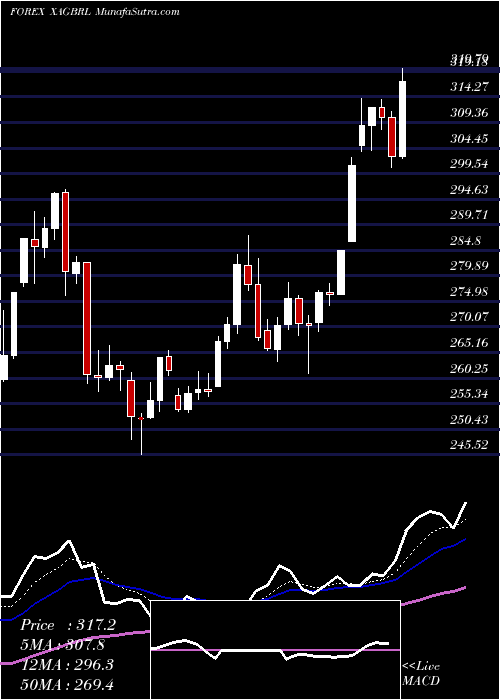  Daily chart Silver / Brazilian Real