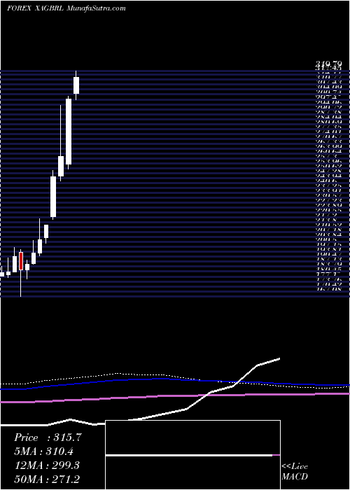  monthly chart SilverBrazilian