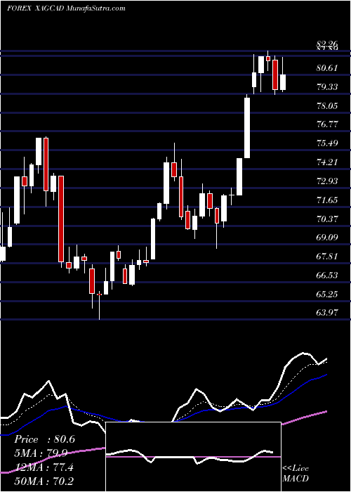  Daily chart SilverCanadian