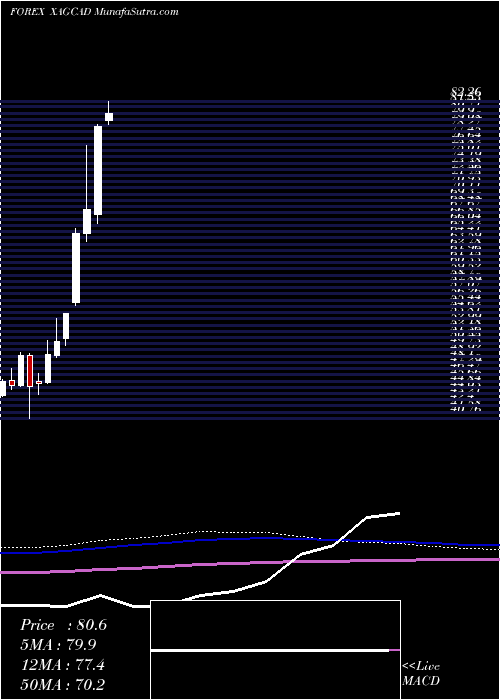  monthly chart SilverCanadian