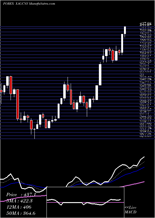 Daily chart SilverYuan