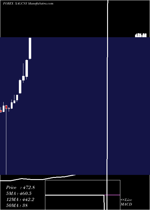  monthly chart SilverYuan