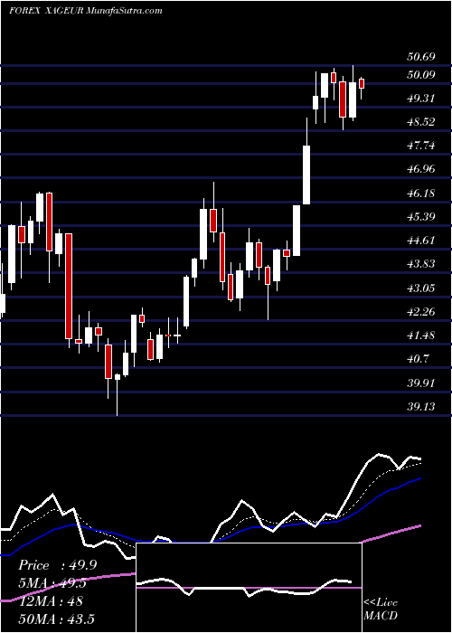  Daily chart SilverEuro