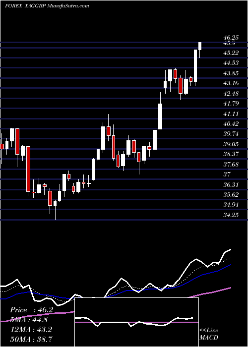  Daily chart Silver / Pound Sterling