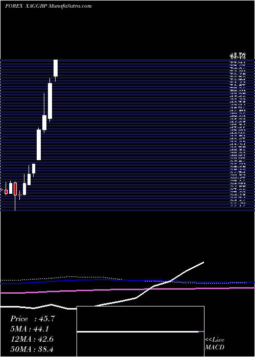  monthly chart SilverPound