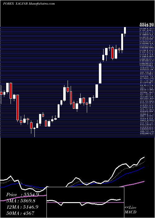  Daily chart Silver / Indian Rupee 1051 1049 1049 0