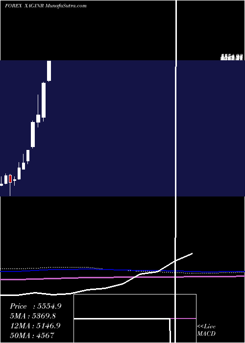  monthly chart SilverIndian